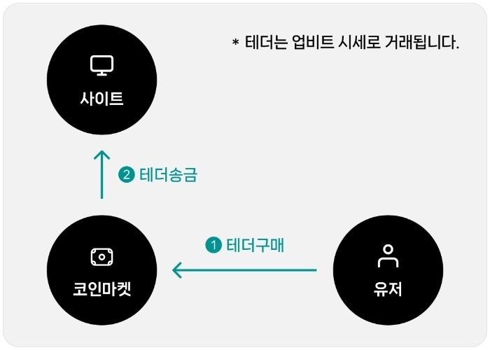 테더충전환전 28 테더 충전 상징하는 이미지