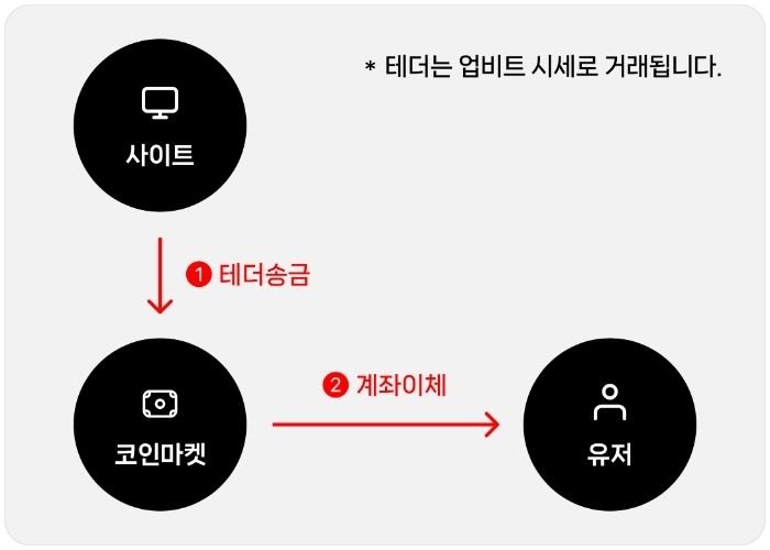 테더충전환전 29 테더 환전 수익실현 상징하는 이미지